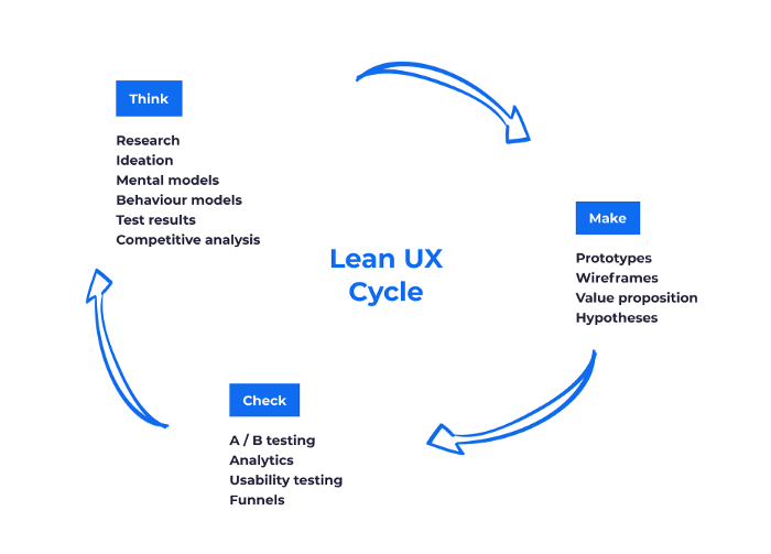 UX Design Frameworks. 1. Lean UX | by Jans Banu | Medium