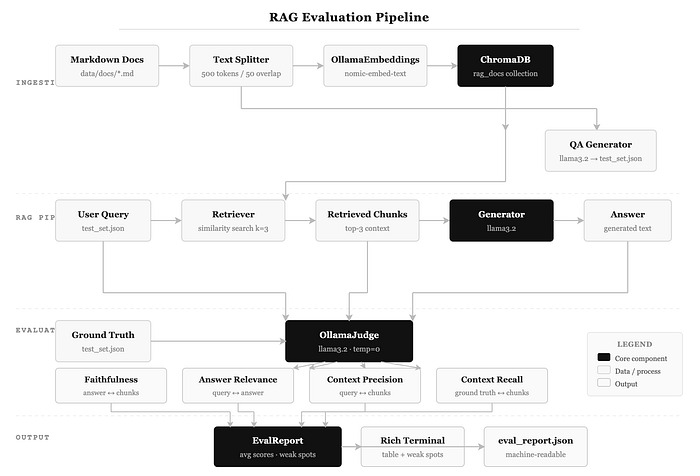 What RAGAS Doesn’t Tell You — RAG Evaluation From Scratch With Ollama