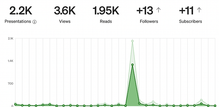 September stats, 3.5k views, 1.95k reads.One late spike near the middle, otherwise mainly lots of days with 75 views etc.