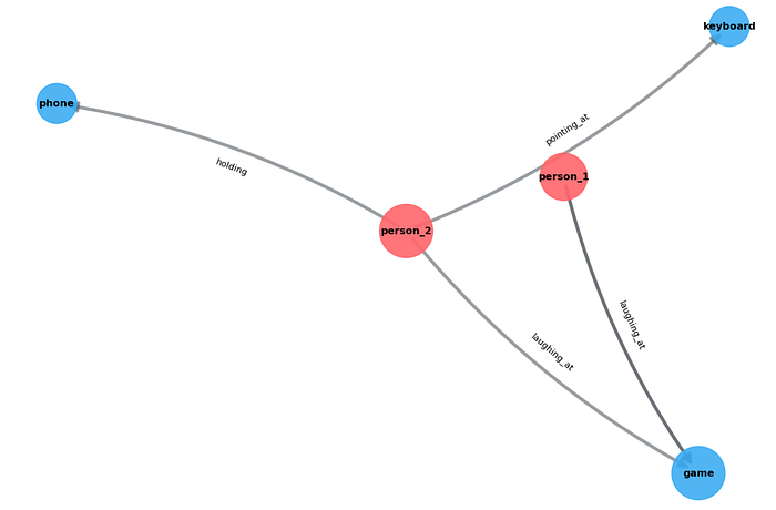 Video Scene Graph Generation Using VLMs Video Scene Graph Generation Using VLMs