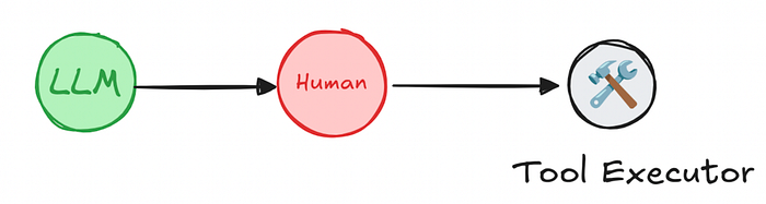 Human-in-the-Loop (HITL) with LangGraph: A Practical Guide to Interactive Agentic Workflows Human-in-the-Loop (HITL) with LangGraph: A Practical Guide to Interactive Agentic Workflows