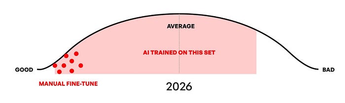 AI outputs are Average+ because that’s what it trained on