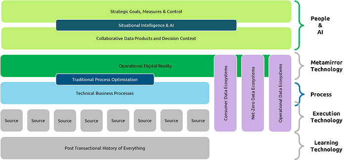 The diagram depicts layers of a data-driven business model. From bottom to top: “Post Transactional History of Everything” with multiple “Source” inputs feeds into “Technical Business Processes,” leading to “Traditional Process Optimization” in “Operational Digital Reality.” This supports “Collaborative Data Products and Decision Context,” informed by “Situational Intelligence & AI,” achieving “Strategic Goals, Measures & Control.” To the right, Consumer, NetZero and Operational Data Ecosystems