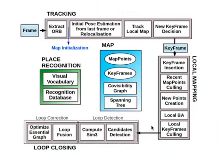 General data structure used in ORB-SLAM2.