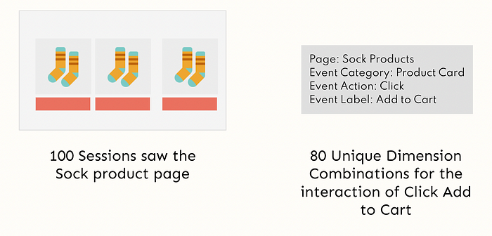 Detailed analytics on page views and unique dimension combinations for a specific product page