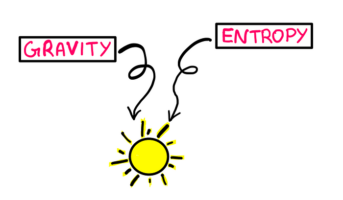 The word “Gravity” on the left and the word “entropy” on the right. Both these words combine to form the sun