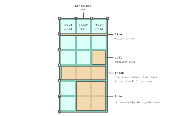 CSS Grid Terminology