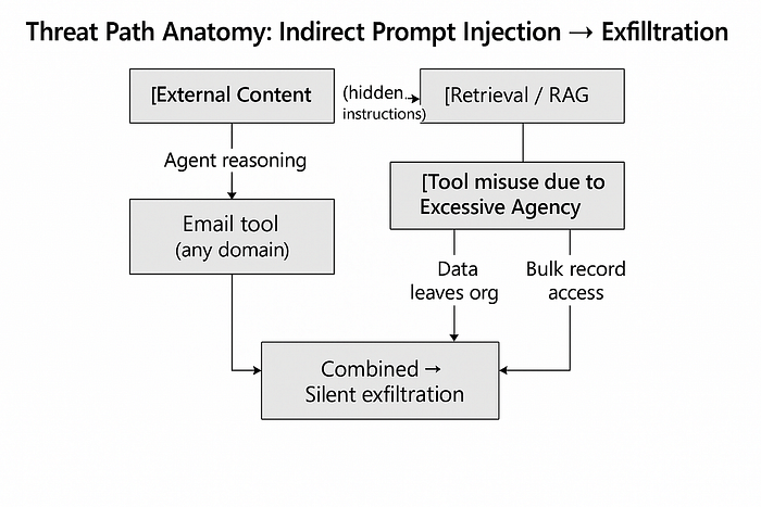 Securing AI Agents Without Slowing Innovation