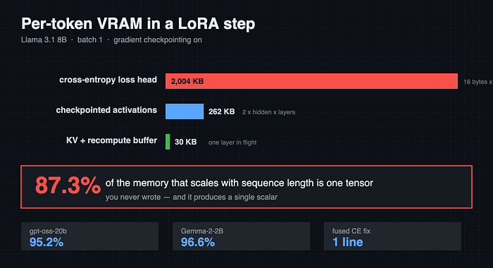 Unsloth vs Axolotl vs TRL: 87% of Your Fine-Tuning VRAM Goes to a Tensor You Never Wrote
