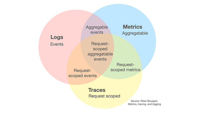Logs, traces, metrics