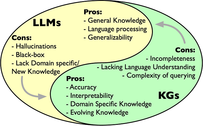 How LLMs and KGs complement each other