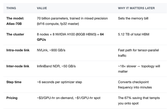 Part 12 -The 80GB Wall: GPU Infrastructure and Scheduling, Worked End to End