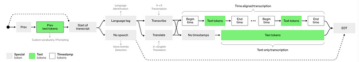 Whisper Architecture for audio and machine learning