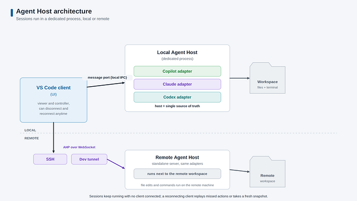 VS Code client connects to a local Agent Host and, over SSH or dev tunnel, to a remote Agent Host.