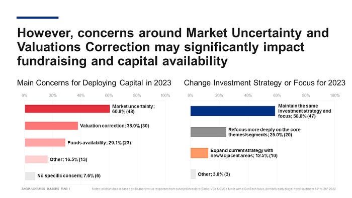 Concerns around Market Uncertainty and Valuations Correction may significantly impact fundraising and capital availability