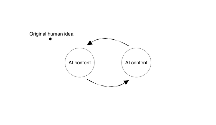 AI content gets thrown around and then AI is used to parse it