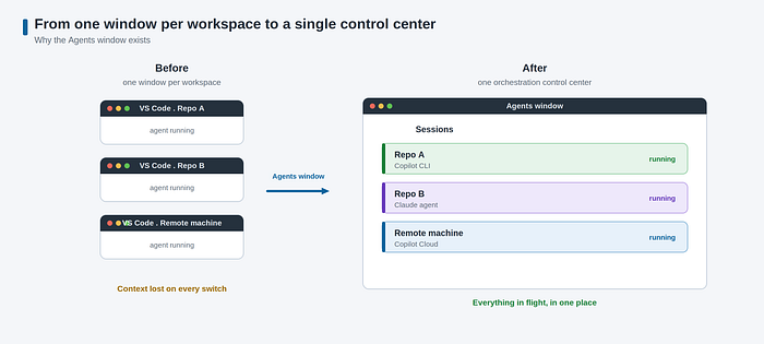 Before and after: separate VS Code windows per workspace versus one Agents window listing all sessions