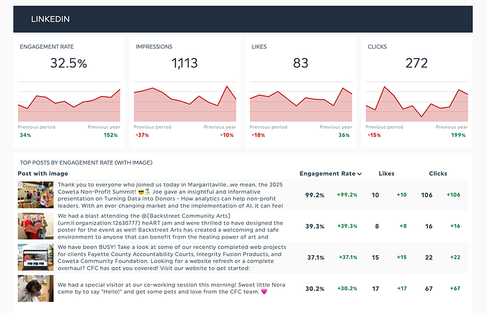 LinkedIn results for my agency — February 2025. Source: Country Fried Creative