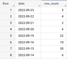 Google BigQuery SQL table output.