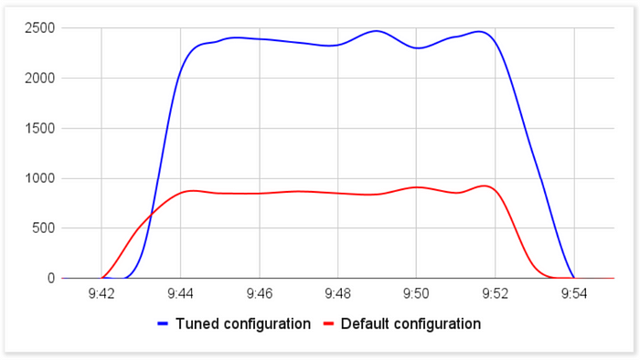Queries Per Second, Drupal 3GB Tuned MySQL Configuration vs Default