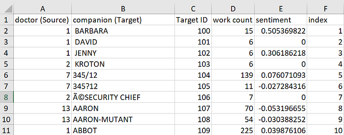 Screenshot of the data prep for a network graph. The columns needed are a source column, a target column, IDs for both, and a sum of the words spoken to each target.