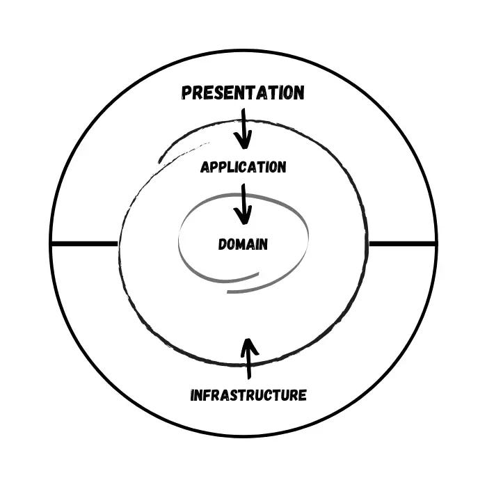 onion-architecture-in-asp-net-core-with-cqrs-by-aykut-akta-medium