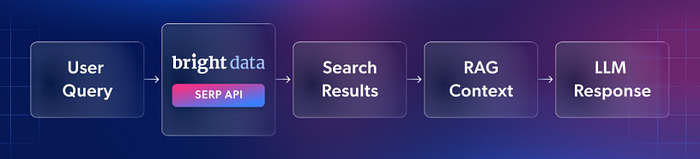 Selecting Bright Data's SERP API before connecting it to a Python retrieval workflow