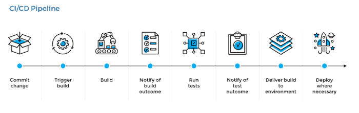 CI/CD of Spring Boot Application with Travis CI, GitHub, Docker ...