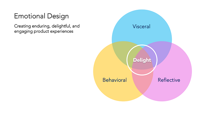 Image showing the three different levels of Design by Don Norman: visceral, behavioral and reflective.