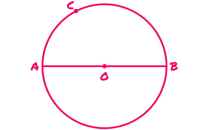 We now have a circle with point A, B and C. A and B form a straight line with O, the center of the circle.