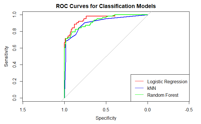 Machine Learning Classification Models Made Easy. | by James Jones | Medium