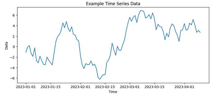 Time series data plot