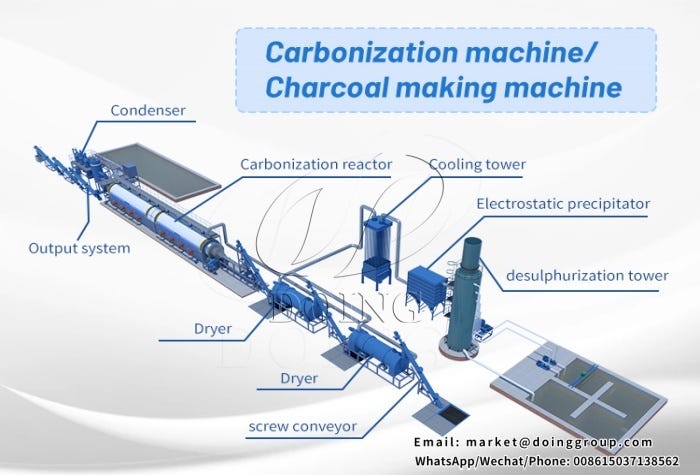 Advantages of DOING Latest Continuous Biochar Carbonization Machine