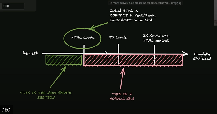 Diagram comparing Next.js/Remix and normal SPA rendering processes on a horizontal timeline. The green section shows Next/Remix where initial HTML loads correctly, while the red section shows a normal SPA where JavaScript must load before content syncs with HTML. Arrows and labels indicate the progression from request to complete page load.