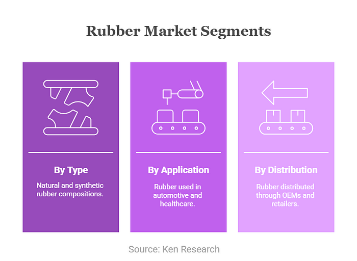 US Rubber Market Segmentation