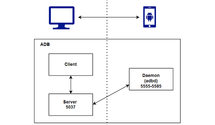 ADB (Android Debug Bridge)