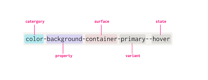 Structure of the naming convention.