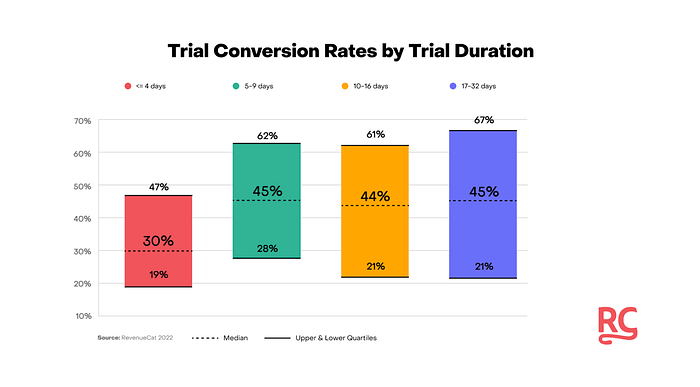 How to increase paywall conversion, fast
