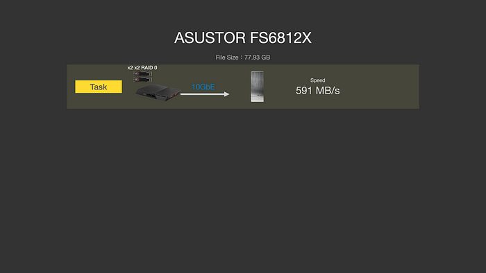 ASUSTOR FS68 系列依舊一支獨秀，12 支 M.2、雙 USB4、雙 10GbE、PCIe Gen4