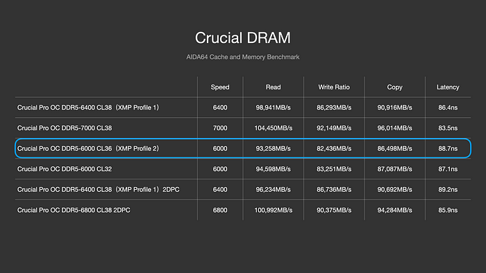 用時序換時脈 Crucial DDR5 Pro 6400 OC Gaming Memory 價格有俗！搭配 Core Ultra 9 285K，四條插滿 DDR5 6800