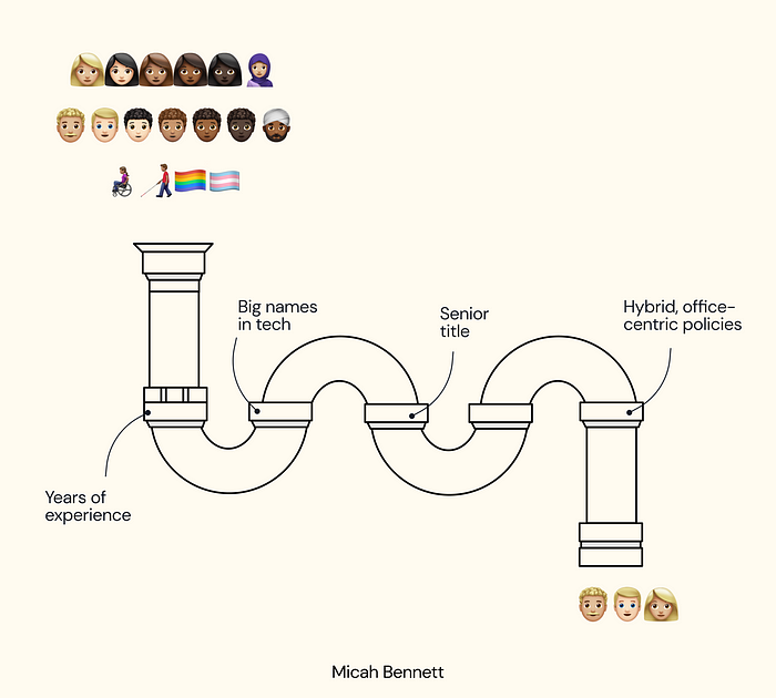 Multi-ethnicity, disability, trans, rainbow flags on top of a water pipe. Labels on pipe fittings (pieces connecting curves of pipe) with “years of experience, big names in tech, senior title, hybrid, office-centric policies”. Pipe output equals emojis of white men and women. Credit: Micah Bennett