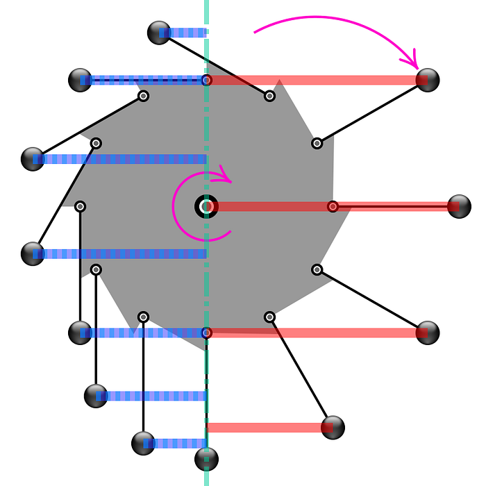 An illustration by CMG Lee showing afailed attempt at a perpetual motion machine. This is similar to desings from Bhaskara and villard de honnecourt. This illustration just shows that the machine cannot functional eternally because the centre of gravity shifts due to the imbalance.