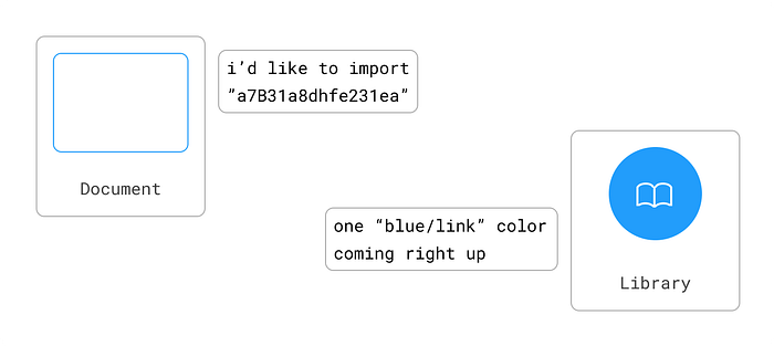 A small illustration showing how a Figma document plugin talks to the library by requesting a color using a long string of seemingly random characters.