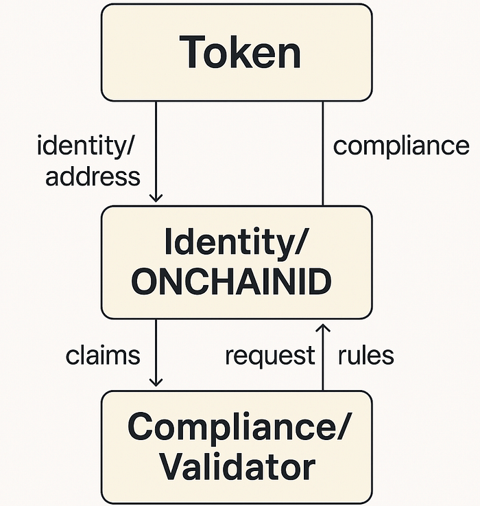 ERC-3643 T-REX Protokolü ve RWA Rehberim #1 image - e72a ERC-3643 T-REX Protokolü ve RWA Rehberim #1 image - e72a