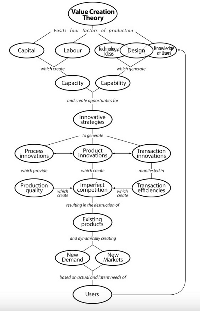 Value creation diagram showing that users need to be included early on in product development