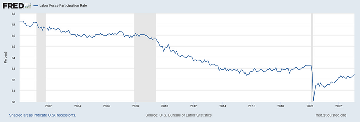 Chart showing U.S. Labor Force Participation Rate from 2000 to today