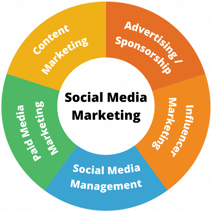 Social Media Marketing Agency in Florida
