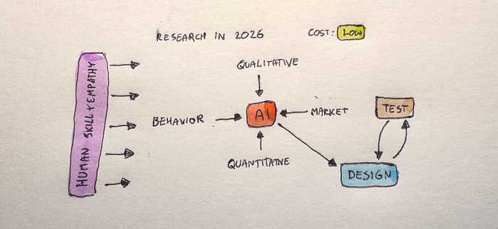 Research in UX design in 2026