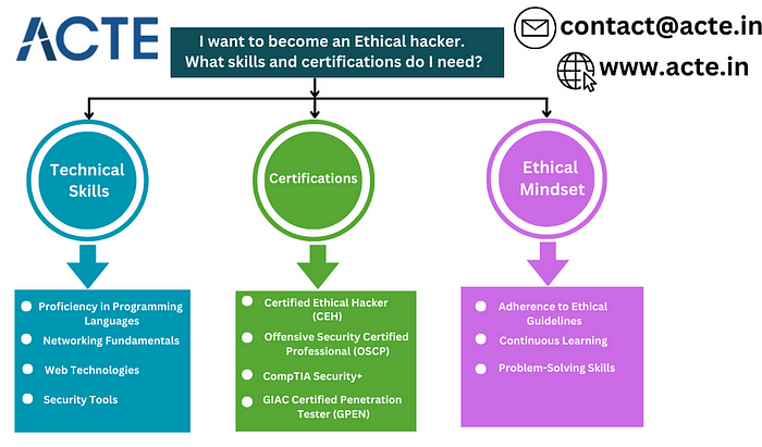 Essential Skills and Certifications for Aspiring Ethical Hackers