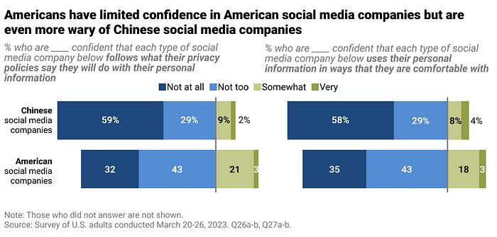 Two diverging stacked bars showing the distributions of respondents who agree and disagree with two statements related to how Chinese and American social media companies handle users’ personal data. The first is compliance with privacy policies, and the second is using users’ data in a way that is comfortable for them.